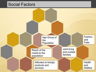 Social Factors
Reach of the
media to the
population
Attitudes to foreign
products and
services
Fashion
and
Fads
Age Group of
the
Population
Health
and
Welfare
Joint living
and nuclear
families
 