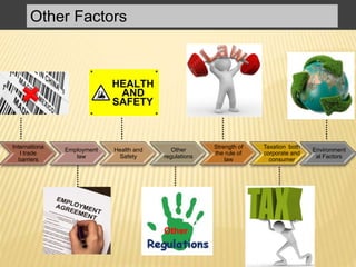Other Factors
Internationa
l trade
barriers
Employment
law
Health and
Safety
Other
regulations
Strength of
the rule of
law
Taxation both
corporate and
consumer
Environment
al Factors
Other
 