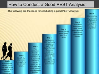 How to Conduct a Good PEST Analysis
Step 1:
Brainstorm the
relevant factors
that apply to the
company or to its
business
environment.
Step 2:
Identify the
information
that applies to
the relevant
factors.
Step 3:
Draw
conclusions
from the
identified
information. It
is, important
not only to
describe
factors, but to
think what they
mean and how
they impact the
business.
Step 4:
Conduct the
PEST analysis by
considering
each PEST
factor (Political,
Economic,
Social, and
Technological)
as they all play
a part in
determining the
overall business
environment.
Step 5:
Identify the key
trends against
each PEST
factor
Step 6:
Analyze the
potential each
trend has to
affect or disrupt
the way the
company does
business.
Step 7:
Determine how
and how much
the factors that
the firm picks
out influence
the nature of
competition.
The following are the steps for conducting a good PEST Analysis:
 