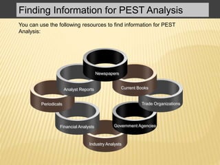 Finding Information for PEST Analysis
You can use the following resources to find information for PEST
Analysis:
Industry Analysts
Financial Analysts
Periodicals
Analyst Reports
Government Agencies
Trade Organizations
Current Books
Newspapers
 
