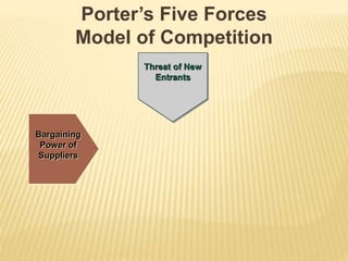 Bargaining
Power of
Suppliers
Threat of
New
Entrants
Threat of New
Entrants
Porter’s Five Forces
Model of Competition
 