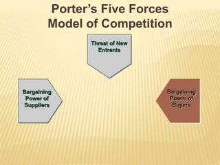 Bargaining
Power of
Buyers
Threat of
New
Entrants
Threat of New
Entrants
Bargaining
Power of
Suppliers
Porter’s Five Forces
Model of Competition
 