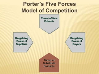 Threat of
Substitute
Products
Threat of
New
Entrants
Threat of New
Entrants
Bargaining
Power of
Buyers
Bargaining
Power of
Suppliers
Porter’s Five Forces
Model of Competition
 