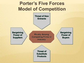 Threat of
Substitute
Products
Threat of
New
Entrants
Threat of New
Entrants
Rivalry Among
Competing Firms in
Industry
Bargaining
Power of
Buyers
Bargaining
Power of
Suppliers
Porter’s Five Forces
Model of Competition
 