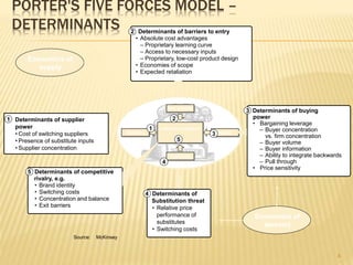 PORTER'S FIVE FORCES MODEL –
DETERMINANTS
4
Determinants of supplier
power
• Cost of switching suppliers
• Presence of substitute inputs
• Supplier concentration
1
Suppliers Buyers
New entrants
Substitutes
Industry competitors
Source: McKinsey
5 Determinants of competitive
rivalry, e.g.
• Brand identity
• Switching costs
• Concentration and balance
• Exit barriers
3 Determinants of buying
power
• Bargaining leverage
– Buyer concentration
vs. firm concentration
– Buyer volume
– Buyer information
– Ability to integrate backwards
– Pull through
• Price sensitivity
2 Determinants of barriers to entry
• Absolute cost advantages
– Proprietary learning curve
– Access to necessary inputs
– Proprietary, low-cost product design
• Economies of scope
• Expected retaliation
1
2
3
5
4
4 Determinants of
Substitution threat
• Relative price
performance of
substitutes
• Switching costs
Economics of
supply
Economics of
demand
 