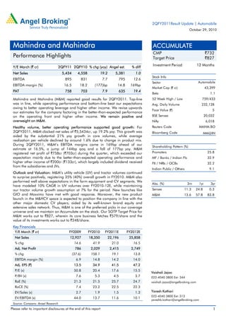 Please refer to important disclosures at the end of this report 1
Y/E March (` cr) 2QFY11 2QFY10 % chg (yoy) Angel est. % diff
Net Sales 5,434 4,558 19.2 5,381 1.0
EBITDA 895 831 7.7 795 12.6
EBITDA margin (%) 16.5 18.2 (177)bp 14.8 169bp
PAT 758 703 7.9 635 19.4
Mahindra and Mahindra (M&M) reported good results for 2QFY2011. Top-line
was in line, while operating performance and bottom-line beat our expectations
owing to better operating leverage and higher other income. We revise upwards
our estimates for the company factoring in the better-than-expected performance
on the operating front and higher other income. We remain positive and
overweight on M&M.
Healthy volume, better operating performance supported good growth: For
2QFY2011, M&M clocked net sales of `5,5434cr, up 19.2% yoy. This growth was
aided by the substantial 21% yoy growth in core volumes, while average
realisation per vehicle declined by around 1.6% due to change in product mix.
During 2QFY2011, M&M’s EBITDA margins came in 169bp ahead of our
estimate at 16.5%, a jump of 144bp qoq and a fall of 177bp yoy. M&M
registered net profit of `758cr (`703cr) during the quarter, which exceeded our
expectation mainly due to the better-than-expected operating performance and
higher other income of `200cr (`133cr), which largely included dividend received
from the subsidiaries and JVs.
Outlook and Valuation: M&M’s utility vehicle (UV) and tractor volumes continued
to surprise positively, registering 35% (40%) overall growth in FY2010. M&M also
performed well above expectations in the farm equipment and CV segments. We
have modeled 10% CAGR in UV volumes over FY2010-12E, while maintaining
our tractor volume growth assumption at 7% for the period. New launches like
GIO and Maxximo have met with good response. Moreover, the new product
launch in the M&HCV space is expected to position the company in line with the
other major domestic CV players, aided by its well-known brand equity and
extensive sales network. Thus, M&M is one of the preferred picks in our coverage
universe and we maintain an Accumulate on the stock. Our SOTP Target Price for
M&M works out to `827, wherein its core business fetches `579/share and the
value of its investments works out to `248/share.
Key Financials
Y/E March (` cr) FY2009 FY2010 FY2011E FY2012E
Net Sales 12,927 18,350 22,196 25,858
% chg 14.6 41.9 21.0 16.5
Adj. Net Profit 786 2,029 2,415 2,749
% chg (37.6) 158.1 19.1 13.8
EBITDA margin (%) 6.9 14.8 14.2 14.0
Adj. EPS (`) 13.5 34.9 41.5 47.2
P/E (x) 50.8 20.4 17.6 15.5
P/BV (x) 7.6 5.3 4.5 3.7
RoE (%) 21.3 21.5 25.7 24.7
RoCE (%) 7.4 23.2 22.5 22.3
EV/Sales (x) 2.7 1.9 1.5 1.3
EV/EBITDA (x) 44.0 13.7 11.6 10.1
Source: Company, Angel Research
ACCUMULATE
CMP `732
Target Price `827
Investment Period 12 Months
Stock Info
Sector
Bloomberg Code
Shareholding Pattern (%)
Promoters 25.8
MF / Banks / Indian Fls 32.9
FII / NRIs / OCBs 32.2
Indian Public / Others 9.1
Abs. (%) 3m 1yr 3yr
Sensex 11.3 24.8 0.3
M&M 13.6 57.8 83.8
6,018
MAHM.BO
43,399
1.1
759/433
232,128
Market Cap (` cr)
Beta
52 Week High / Low
5
20,032
MM@IN
Face Value (`)
BSE Sensex
Nifty
Reuters Code
Automobile
Avg. Daily Volume
Vaishali Jajoo
022-4040 3800 Ext: 344
vaishali.jajoo@angelbroking.com
Yaresh Kothari
022-4040 3800 Ext: 313
yareshb.kothari@angelbroking.com
Mahindra and Mahindra
Performance Highlights
2QFY2011Result Update | Automobile
October 29, 2010
 