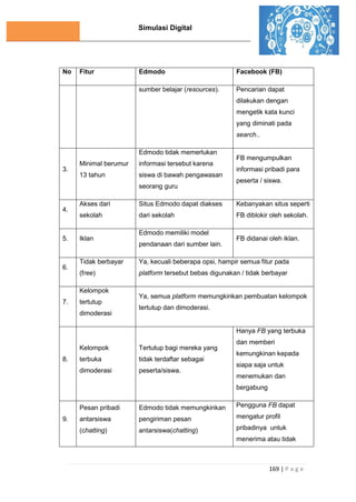Simulasi Digital
169 | P a g e
No Fitur Edmodo Facebook (FB)
sumber belajar (resources). Pencarian dapat
dilakukan dengan
mengetik kata kunci
yang diminati pada
search..
3.
Minimal berumur
13 tahun
Edmodo tidak memerlukan
informasi tersebut karena
siswa di bawah pengawasan
seorang guru
FB mengumpulkan
informasi pribadi para
peserta / siswa.
4.
Akses dari
sekolah
Situs Edmodo dapat diakses
dari sekolah
Kebanyakan situs seperti
FB diblokir oleh sekolah.
5. Iklan
Edmodo memiliki model
pendanaan dari sumber lain.
FB didanai oleh iklan.
6.
Tidak berbayar
(free)
Ya, kecuali beberapa opsi, hampir semua fitur pada
platform tersebut bebas digunakan / tidak berbayar
7.
Kelompok
tertutup
dimoderasi
Ya, semua platform memungkinkan pembuatan kelompok
tertutup dan dimoderasi.
8.
Kelompok
terbuka
dimoderasi
Tertutup bagi mereka yang
tidak terdaftar sebagai
peserta/siswa.
Hanya FB yang terbuka
dan memberi
kemungkinan kepada
siapa saja untuk
menemukan dan
bergabung
9.
Pesan pribadi
antarsiswa
(chatting)
Edmodo tidak memungkinkan
pengiriman pesan
antarsiswa(chatting)
Pengguna FB dapat
mengatur profil
pribadinya untuk
menerima atau tidak
 
