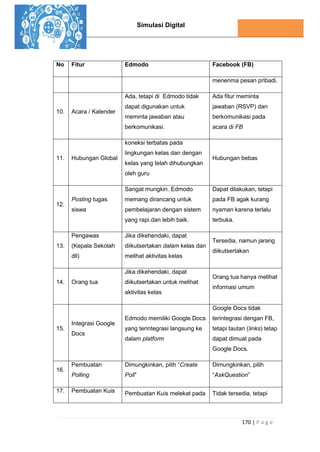Simulasi Digital
170 | P a g e
No Fitur Edmodo Facebook (FB)
menerima pesan pribadi.
10. Acara / Kalender
Ada, tetapi di Edmodo tidak
dapat digunakan untuk
meminta jawaban atau
berkomunikasi.
Ada fitur meminta
jawaban (RSVP) dan
berkomunikasi pada
acara di FB
11. Hubungan Global
koneksi terbatas pada
lingkungan kelas dan dengan
kelas yang telah dihubungkan
oleh guru
Hubungan bebas
12.
Posting tugas
siswa
Sangat mungkin. Edmodo
memang dirancang untuk
pembelajaran dengan sistem
yang rapi.dan lebih baik.
Dapat dilakukan, tetapi
pada FB agak kurang
nyaman karena terlalu
terbuka.
13.
Pengawas
(Kepala Sekolah
dll)
Jika dikehendaki, dapat
diikutsertakan dalam kelas dan
melihat aktivitas kelas
Tersedia, namun jarang
diikutsertakan
14. Orang tua
Jika dikehendaki, dapat
diikutsertakan untuk melihat
aktivitas kelas
Orang tua hanya melihat
informasi umum
15.
Integrasi Google
Docs
Edmodo memiliki Google Docs
yang terintegrasi langsung ke
dalam platform
Google Docs tidak
terintegrasi dengan FB,
tetapi tautan (links) tetap
dapat dimuat pada
Google Docs.
16.
Pembuatan
Polling
Dimungkinkan, pilih “Create
Poll”
Dimungkinkan, pilih
“AskQuestion”
17. Pembuatan Kuis Pembuatan Kuis melekat pada Tidak tersedia, tetapi
 