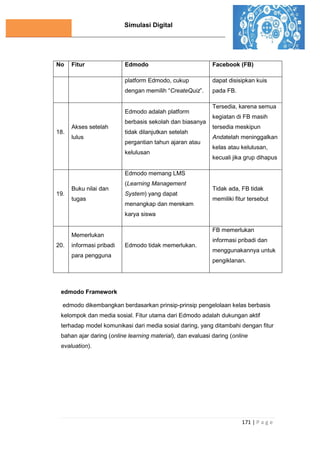Simulasi Digital
171 | P a g e
No Fitur Edmodo Facebook (FB)
platform Edmodo, cukup
dengan memilih “CreateQuiz”.
dapat disisipkan kuis
pada FB.
18.
Akses setelah
lulus
Edmodo adalah platform
berbasis sekolah dan biasanya
tidak dilanjutkan setelah
pergantian tahun ajaran atau
kelulusan
Tersedia, karena semua
kegiatan di FB masih
tersedia meskipun
Andatelah meninggalkan
kelas atau kelulusan,
kecuali jika grup dihapus
19.
Buku nilai dan
tugas
Edmodo memang LMS
(Learning Management
System) yang dapat
menangkap dan merekam
karya siswa
Tidak ada, FB tidak
memiliki fitur tersebut
20.
Memerlukan
informasi pribadi
para pengguna
Edmodo tidak memerlukan.
FB memerlukan
informasi pribadi dan
menggunakannya untuk
pengiklanan.
edmodo Framework
edmodo dikembangkan berdasarkan prinsip-prinsip pengelolaan kelas berbasis
kelompok dan media sosial. Fitur utama dari Edmodo adalah dukungan aktif
terhadap model komunikasi dari media sosial daring, yang ditambahi dengan fitur
bahan ajar daring (online learning material), dan evaluasi daring (online
evaluation).
 