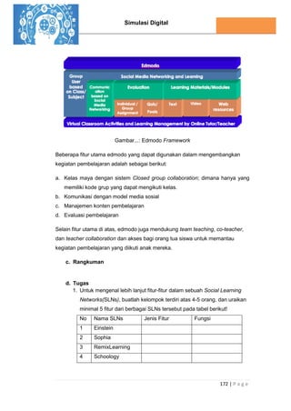 Simulasi Digital
172 | P a g e
Gambar...: Edmodo Framework
Beberapa fitur utama edmodo yang dapat digunakan dalam mengembangkan
kegiatan pembelajaran adalah sebagai berikut:
a. Kelas maya dengan sistem Closed group collaboration; dimana hanya yang
memiliki kode grup yang dapat mengikuti kelas.
b. Komunikasi dengan model media sosial
c. Manajemen konten pembelajaran
d. Evaluasi pembelajaran
Selain fitur utama di atas, edmodo juga mendukung team teaching, co-teacher,
dan teacher collaboration dan akses bagi orang tua siswa untuk memantau
kegiatan pembelajaran yang diikuti anak mereka.
c. Rangkuman
d. Tugas
1. Untuk mengenal lebih lanjut fitur-fitur dalam sebuah Social Learning
Networks(SLNs), buatlah kelompok terdiri atas 4-5 orang, dan uraikan
minimal 5 fitur dari berbagai SLNs tersebut pada tabel berikut!
No Nama SLNs Jenis Fitur Fungsi
1 Einstein
2 Sophia
3 RemixLearning
4 Schoology
 