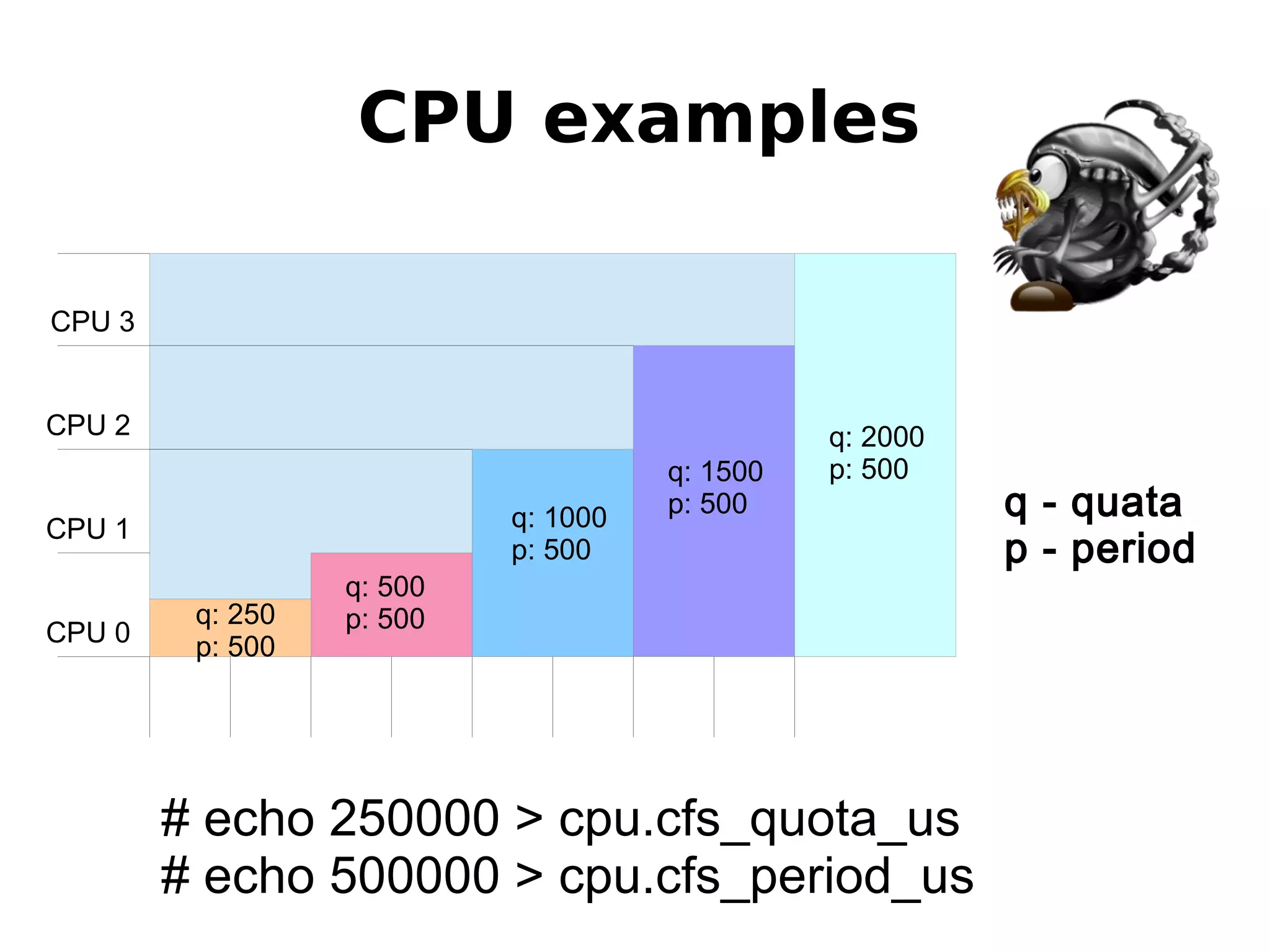 CPU 3
CPU 2
CPU 0
CPU examples
CPU 1
q - quata
p - period
q: 500
p: 500
q: 1000
p: 500
q: 1500
p: 500
q: 2000
p: 500
# echo 250000 > cpu.cfs_quota_us
# echo 500000 > cpu.cfs_period_us
q: 250
p: 500
 