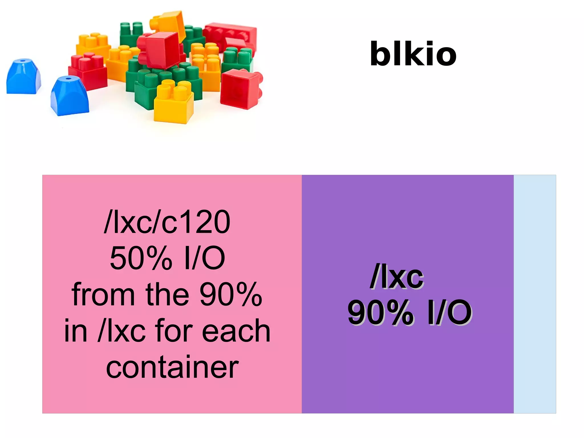 blkio
/lxc/lxc
90% I/O90% I/O
/lxc/c120
50% I/O
from the 90%
in /lxc for each
container
 