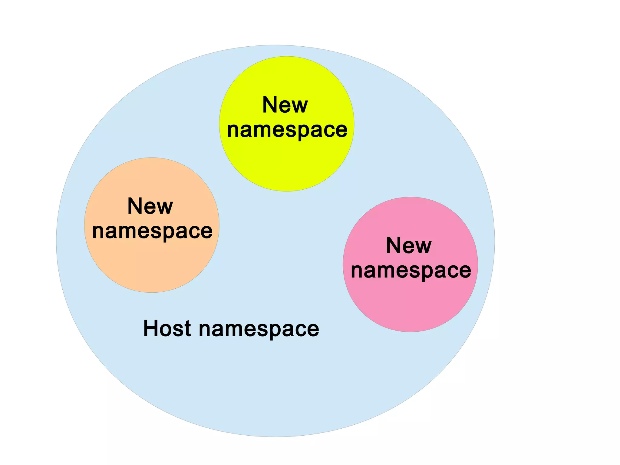 Host namespace
New
namespace
New
namespace
New
namespace
 