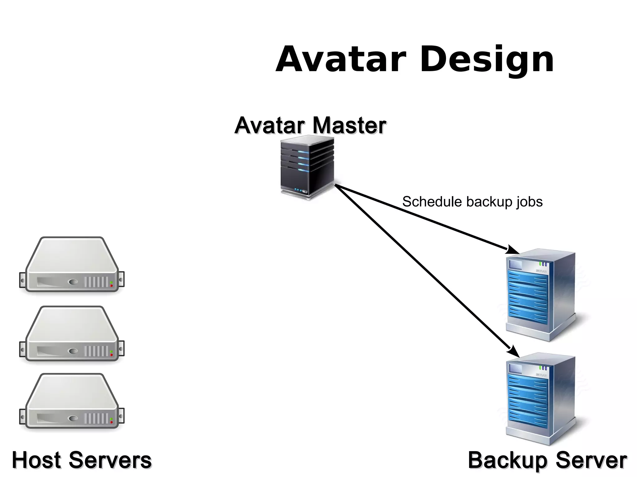 Avatar Design
Avatar MasterAvatar Master
Host ServersHost Servers Backup ServerBackup Server
Schedule backup jobs
 