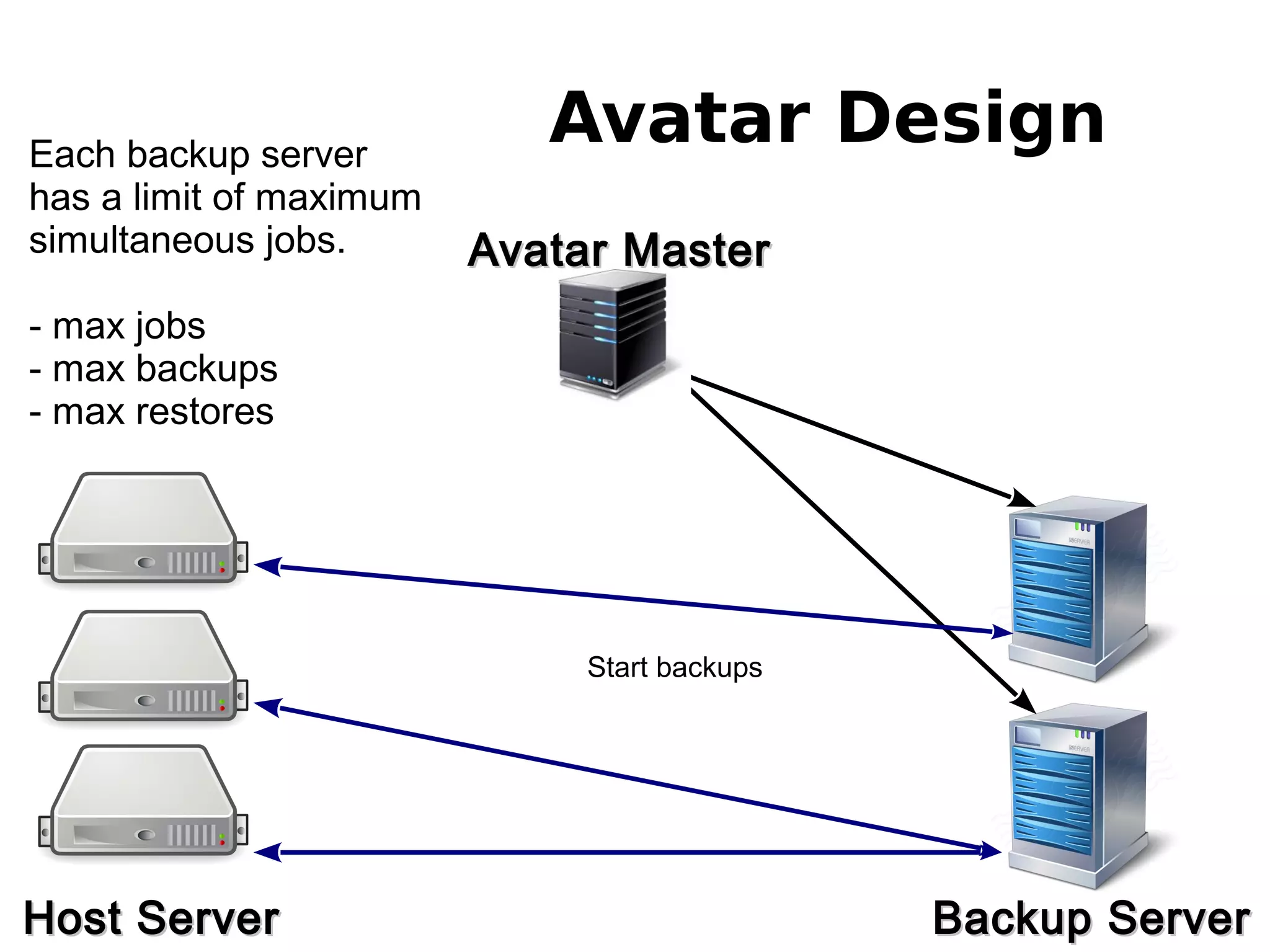 Avatar Design
Avatar MasterAvatar Master
Host ServerHost Server Backup ServerBackup Server
Start backups
Each backup server
has a limit of maximum
simultaneous jobs.
- max jobs
- max backups
- max restores
 