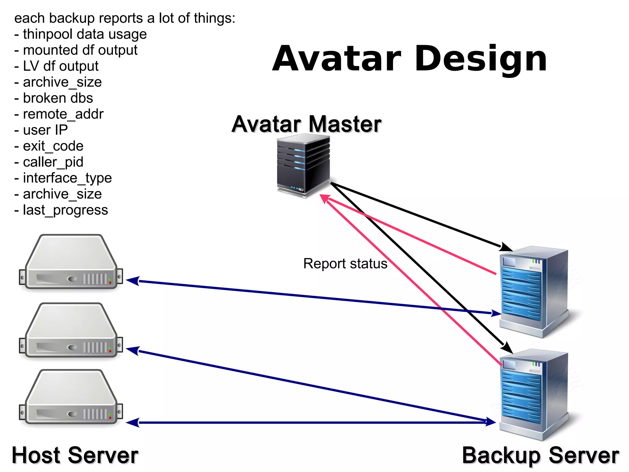 Avatar Design
Avatar MasterAvatar Master
Host ServerHost Server Backup ServerBackup Server
Report status
each backup reports a lot of things:
- thinpool data usage
- mounted df output
- LV df output
- archive_size
- broken dbs
- remote_addr
- user IP
- exit_code
- caller_pid
- interface_type
- archive_size
- last_progress
 
