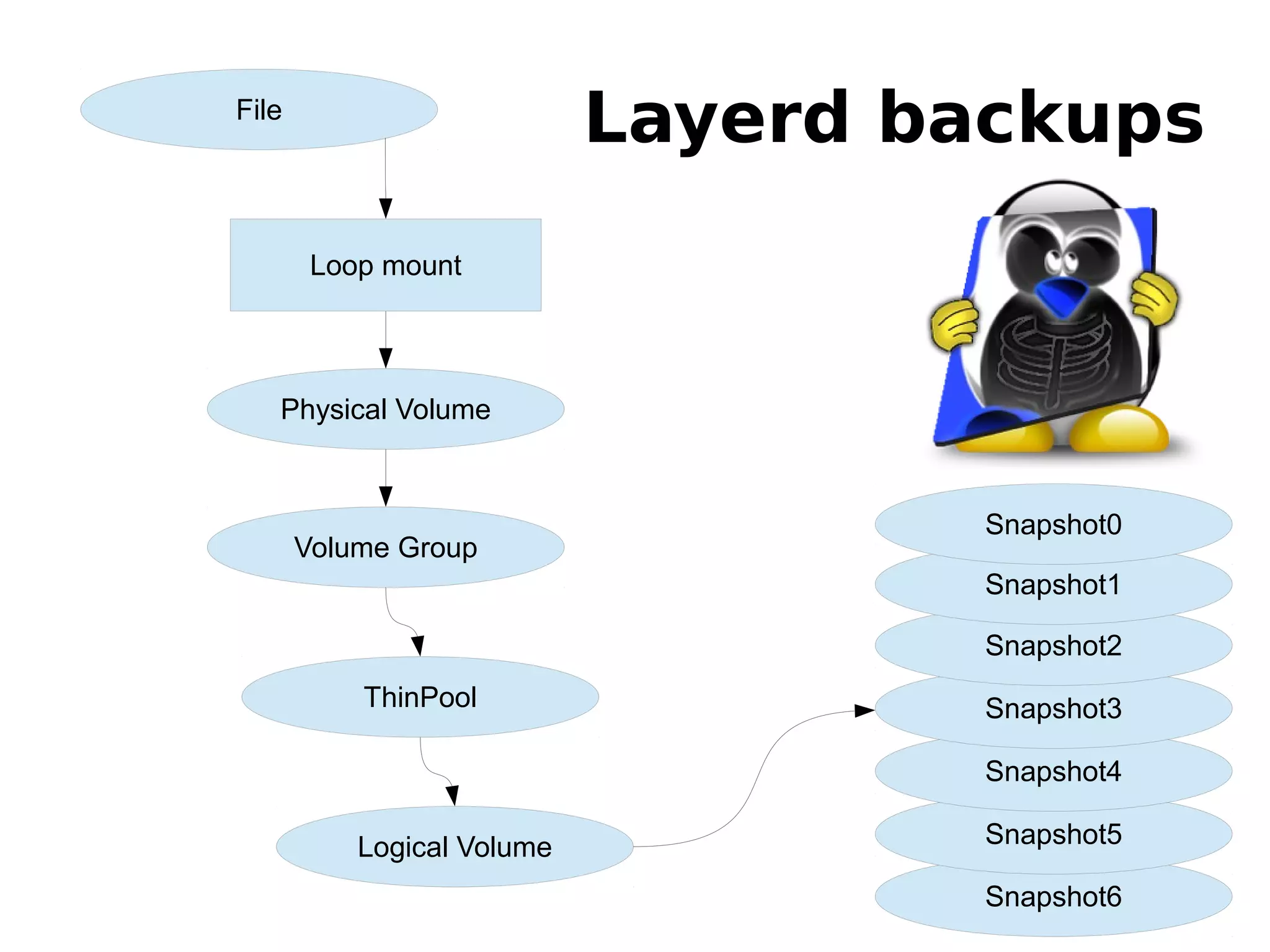 Layerd backupsFile
Physical Volume
Volume Group
ThinPool
Logical Volume
Snapshot6
Snapshot5
Snapshot4
Snapshot3
Snapshot2
Snapshot1
Snapshot0
Loop mount
 