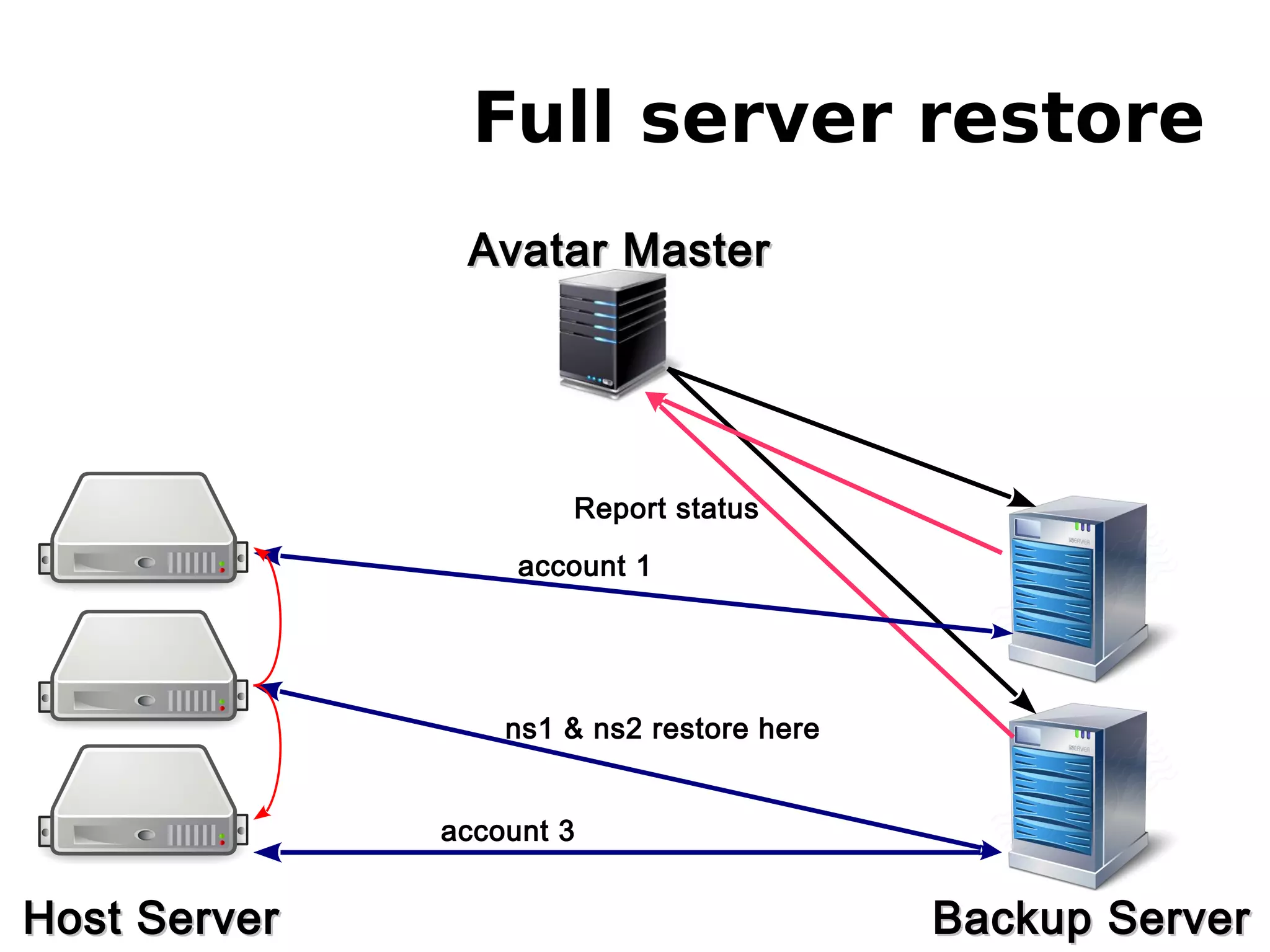 Full server restore
Avatar MasterAvatar Master
Host ServerHost Server Backup ServerBackup Server
Report status
account 1
ns1 & ns2 restore here
account 3
 