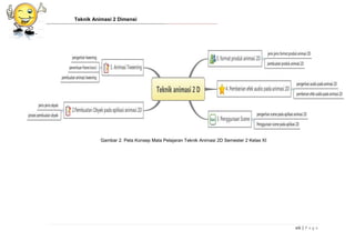 Teknik Animasi 2 Dimensi
viii | P a g e
Gambar 2. Peta Konsep Mata Pelajaran Teknik Animasi 2D Semester 2 Kelas XI
 