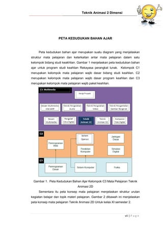 Teknik Animasi 2 Dimensi
vii | P a g e
PETA KEDUDUKAN BAHAN AJAR
Peta kedudukan bahan ajar merupakan suatu diagram yang menjelaskan
struktur mata pelajaran dan keterkaitan antar mata pelajaran dalam satu
kelompok bidang studi keakhlian. Gambar 1 menjelaskan peta kedudukan bahan
ajar untuk program studi keahlian Rekayasa perangkat lunak. Kelompok C1
merupakan kelompok mata pelajaran wajib dasar bidang studi keahlian. C2
merupakan kelompok mata pelajaran wajib dasar program keahlian dan C3
merupakan kelompok mata pelajaran wajib paket keahlian.
Gambar 1. Peta Kedudukan Bahan Ajar Kelompok C3 Mata Pelajaran Teknik
Animasi 2D
Sementara itu peta konsep mata pelajaran menjelaskan struktur urutan
kegiatan belajar dan topik materi pelajaran. Gambar 2 dibawah ini menjelaskan
peta konsep mata pelajaran Teknik Animasi 2D Untuk kelas XI semester 2.
 