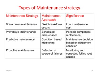 Types of Maintenance strategy
Maintenance Strategy Maintenance
Approach
Significance
Break down maintenance Fix-it breakdo...