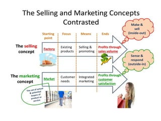 Strategic planning to attract and retain customers.