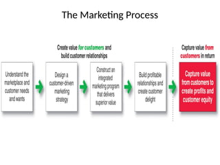 The Marketing Process
 