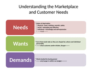 Understanding the Marketplace
and Customer Needs
• States of deprivation
• Physical—food, clothing, warmth, safety
• Social—belonging and affection
• Individual—knowledge and self-expression
• ------Food--------
Needs
• Form that needs take as they are shaped by culture and individual
personality
• --------what customer prefer-chicken, Burger--------
Wants
• Wants backed by buying power
• ------- only burger is within my budget-----------
Demands
 