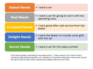 In the above example, responding to only stated need ie., “I need a phone or Car” doesn’t help in
arriving at a right product proposition. As a marketer, it is important to dig deeper and uncover not only
the real, but also his other needs: unstated need, delight need and secret needs.
 