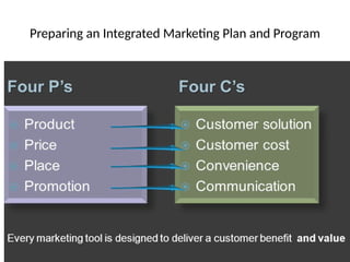 Preparing an Integrated Marketing Plan and Program
 