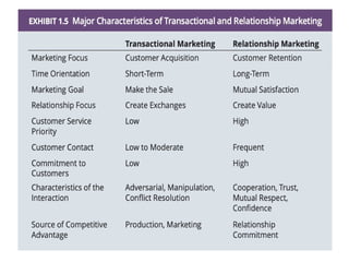 Strategic planning to attract and retain customers.