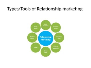 Types/Tools of Relationship marketing
 