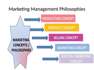 Marketing Management Philosophies
 