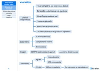 Vasculites
15
PCR/VHS elevados
Agudo
Imunoglobulina
Critérios
diagnósticos
Febre (obrigatório, por pelo menos 5 dias)
Exantema polimorfo
Complemento normal
AAS em dose baixa Até plaquetas se normalizarem
Congestão ocular bilateral não purulenta
Alterações de extremidades
Laboratório
Tratamento
Imagem SEMPRE pedir ecocardiograma! Aneurisma de coronárias
Trombocitose
Crônico
AAS em dose alta
Alterações da cavidade oral
Linfadenopatia cervical aguda não supurativa
Vasculite de
médios vasos
Doença de
Kawasaki
Critérios diagnósticos
Imagem
Laboratório
Tratamento
 