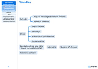 Vasculites
22
Diagnóstico: clínica, faixa etária,
biópsia com depósito de IgA
Clínica
Poliartralgia
Laboratório Níveis de IgA elevados
Tratamento: corticoide
Púrpura palpável
Acometimento gastrointestinal
Glomerulonefrite
Vasculite de
pequenos vasos
⚠
⚠ Vasculite por
IgA (púrpura de
Henoch-Schönlein)
Definição
Diagnóstico: clínica,
faixa etária, biópsia
com depósito de IgA
Clínica
Tratamento: corticoide
Púrpuras em nádegas e membros inferiores
População pediátrica
Definição
 