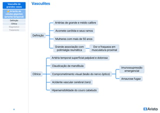 Vasculites
8
Vasculite de
grandes vasos
⚠
⚠ Arterite de
células gigantes
(arterite temporal)
Definição
Diagnóstico
Clínica
Tratamento
Dor e fraqueza em
musculatura proximal
Acomete carótida e seus ramos
Claudicação de mandíbula
Grande associação com
polimialgia reumática
Acidente vascular cerebral (raro)
Hipersensibilidade do couro cabeludo
Artérias de grande e médio calibre
Artéria temporal superficial palpável e dolorosa
Mulheres com mais de 50 anos
Comprometimento visual (lesão do nervo óptico)
Definição
Clínica
Imunossupressão
emergencial
Amaurose fugaz
 