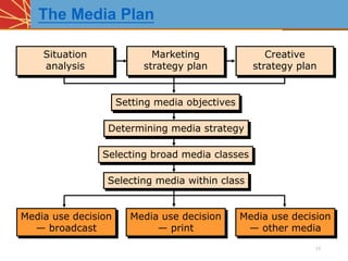 Media Objectives Media planning and media strategy- W9 2.4.24.pptx