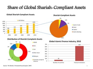 Shariah Risk On Risk-Sharing and Islamic Finance: Implications for Financial ...