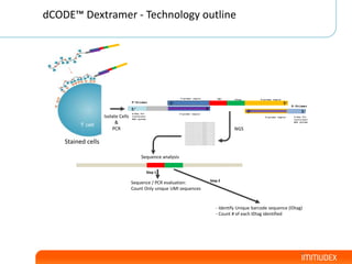 dCODE Dextramer technology - a short outline | PPTX