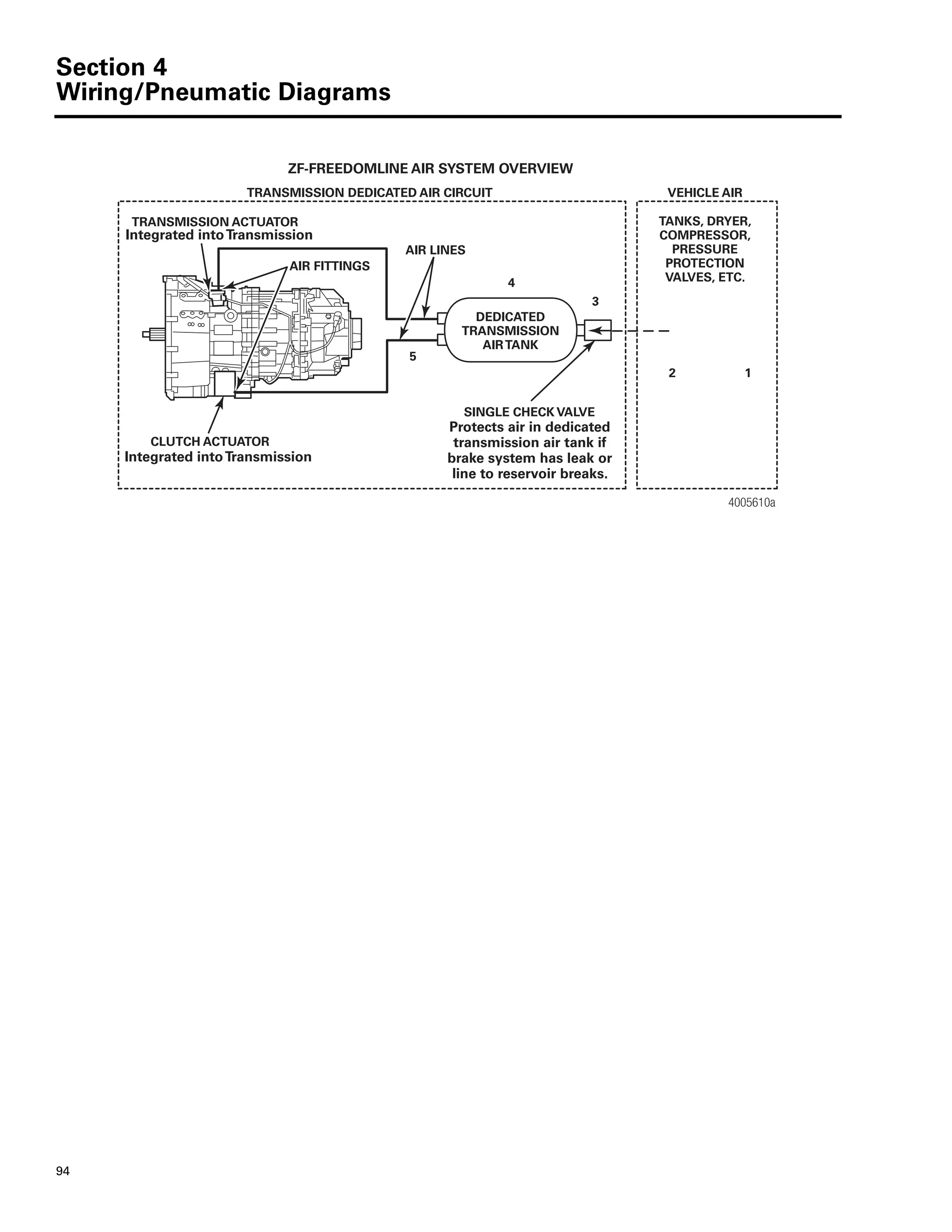 Section 4
Wiring/Pneumatic Diagrams
94
4005610a
12
3
4
5
DEDICATED
TRANSMISSION
AIRTANK
TANKS, DRYER,
COMPRESSOR,
PRESSURE
PROTECTION
VALVES, ETC.
AIR FITTINGS
AIR LINES
CLUTCH ACTUATOR
Integrated intoTransmission
Integrated intoTransmission
SINGLE CHECK VALVE
TRANSMISSION ACTUATOR
TRANSMISSION DEDICATED AIR CIRCUIT VEHICLE AIR
Protects air in dedicated
transmission air tank if
brake system has leak or
line to reservoir breaks.
ZF-FREEDOMLINE AIR SYSTEM OVERVIEW
 
