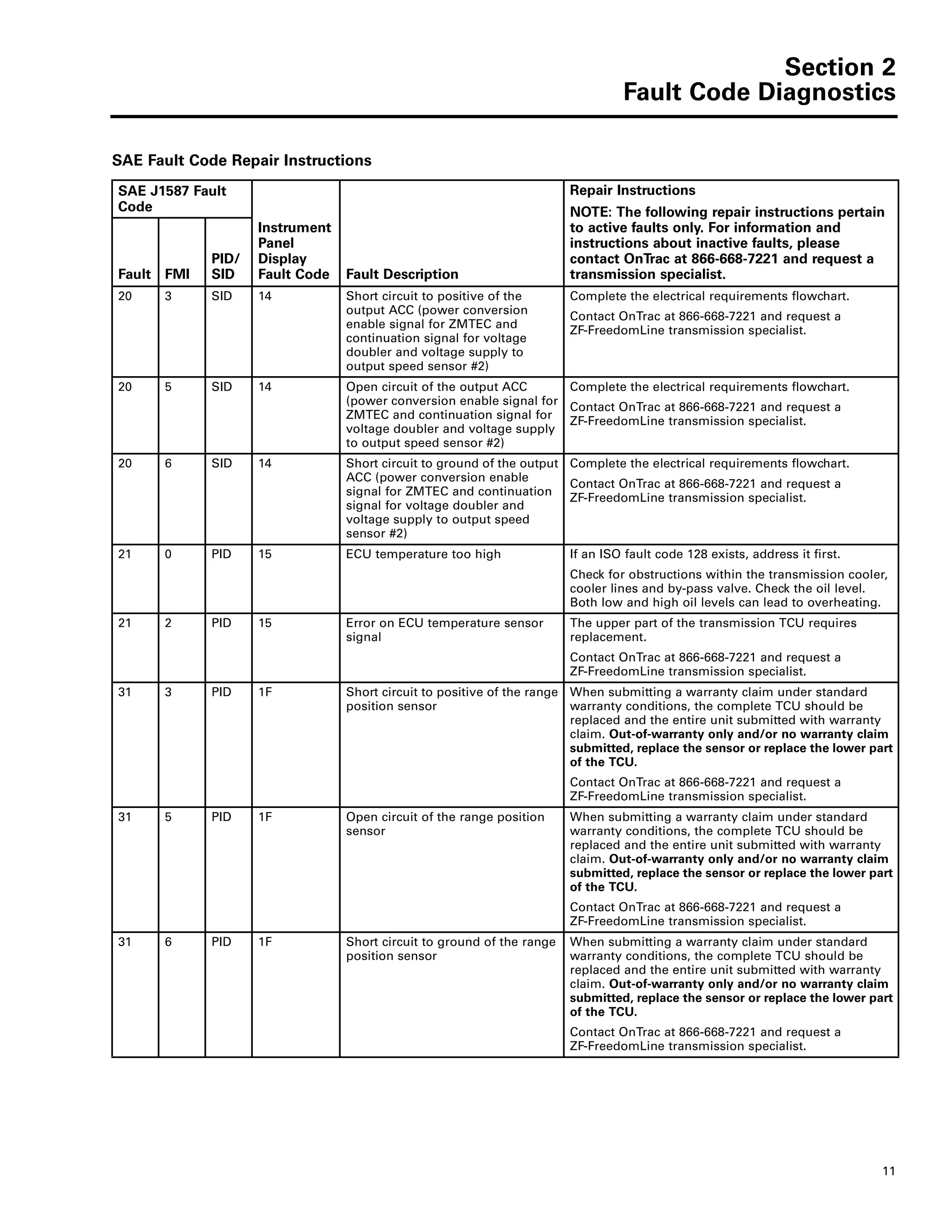 Section 2
Fault Code Diagnostics
11
SAE Fault Code Repair Instructions
SAE J1587 Fault
Code
Instrument
Panel
Display
Fault Code Fault Description
Repair Instructions
NOTE: The following repair instructions pertain
to active faults only. For information and
instructions about inactive faults, please
contact OnTrac at 866-668-7221 and request a
transmission specialist.Fault FMI
PID/
SID
20 3 SID 14 Short circuit to positive of the
output ACC (power conversion
enable signal for ZMTEC and
continuation signal for voltage
doubler and voltage supply to
output speed sensor #2)
Complete the electrical requirements flowchart.
Contact OnTrac at 866-668-7221 and request a
ZF-FreedomLine transmission specialist.
20 5 SID 14 Open circuit of the output ACC
(power conversion enable signal for
ZMTEC and continuation signal for
voltage doubler and voltage supply
to output speed sensor #2)
Complete the electrical requirements flowchart.
Contact OnTrac at 866-668-7221 and request a
ZF-FreedomLine transmission specialist.
20 6 SID 14 Short circuit to ground of the output
ACC (power conversion enable
signal for ZMTEC and continuation
signal for voltage doubler and
voltage supply to output speed
sensor #2)
Complete the electrical requirements flowchart.
Contact OnTrac at 866-668-7221 and request a
ZF-FreedomLine transmission specialist.
21 0 PID 15 ECU temperature too high If an ISO fault code 128 exists, address it first.
Check for obstructions within the transmission cooler,
cooler lines and by-pass valve. Check the oil level.
Both low and high oil levels can lead to overheating.
21 2 PID 15 Error on ECU temperature sensor
signal
The upper part of the transmission TCU requires
replacement.
Contact OnTrac at 866-668-7221 and request a
ZF-FreedomLine transmission specialist.
31 3 PID 1F Short circuit to positive of the range
position sensor
When submitting a warranty claim under standard
warranty conditions, the complete TCU should be
replaced and the entire unit submitted with warranty
claim. Out-of-warranty only and/or no warranty claim
submitted, replace the sensor or replace the lower part
of the TCU.
Contact OnTrac at 866-668-7221 and request a
ZF-FreedomLine transmission specialist.
31 5 PID 1F Open circuit of the range position
sensor
When submitting a warranty claim under standard
warranty conditions, the complete TCU should be
replaced and the entire unit submitted with warranty
claim. Out-of-warranty only and/or no warranty claim
submitted, replace the sensor or replace the lower part
of the TCU.
Contact OnTrac at 866-668-7221 and request a
ZF-FreedomLine transmission specialist.
31 6 PID 1F Short circuit to ground of the range
position sensor
When submitting a warranty claim under standard
warranty conditions, the complete TCU should be
replaced and the entire unit submitted with warranty
claim. Out-of-warranty only and/or no warranty claim
submitted, replace the sensor or replace the lower part
of the TCU.
Contact OnTrac at 866-668-7221 and request a
ZF-FreedomLine transmission specialist.
 