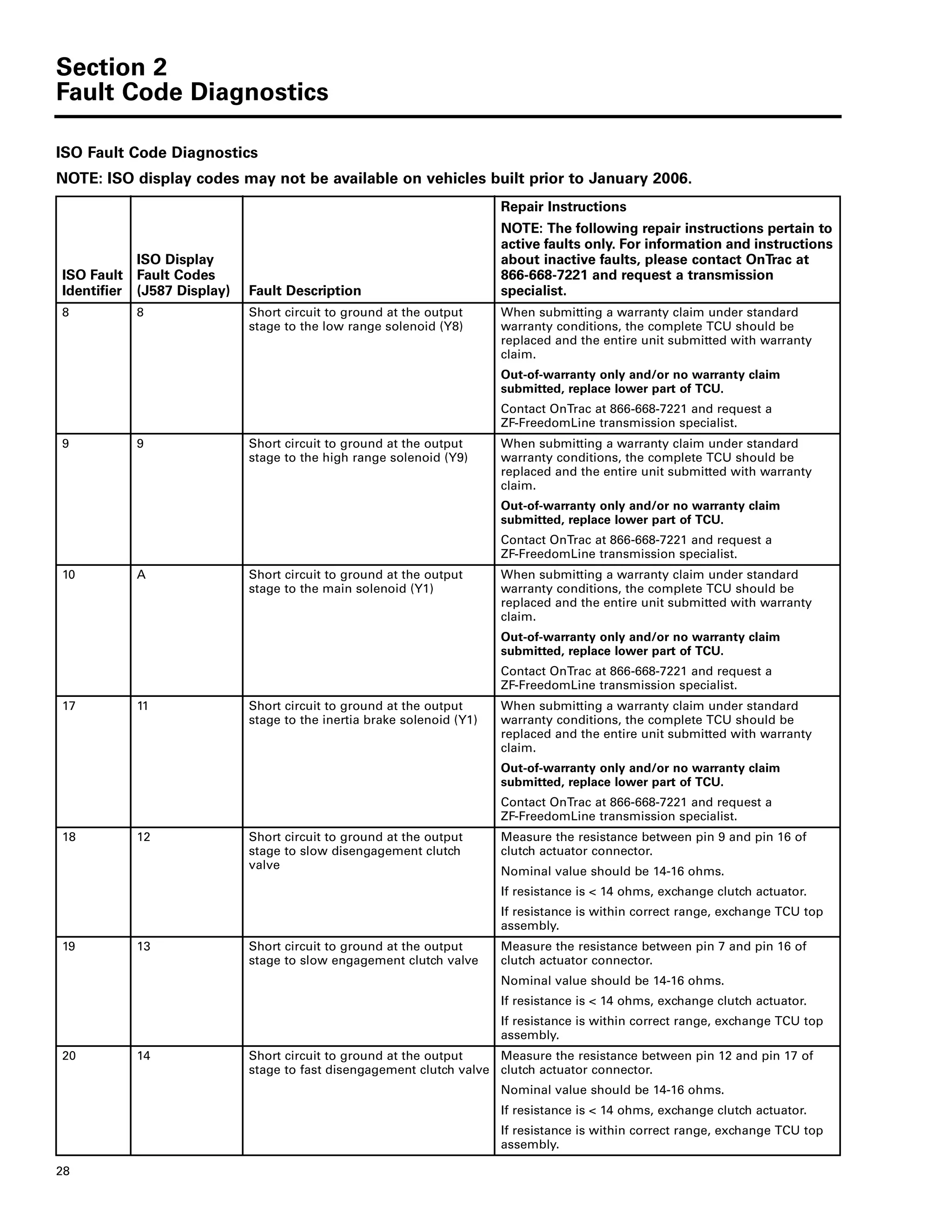 Section 2
Fault Code Diagnostics
28
8 8 Short circuit to ground at the output
stage to the low range solenoid (Y8)
When submitting a warranty claim under standard
warranty conditions, the complete TCU should be
replaced and the entire unit submitted with warranty
claim.
Out-of-warranty only and/or no warranty claim
submitted, replace lower part of TCU.
Contact OnTrac at 866-668-7221 and request a
ZF-FreedomLine transmission specialist.
9 9 Short circuit to ground at the output
stage to the high range solenoid (Y9)
When submitting a warranty claim under standard
warranty conditions, the complete TCU should be
replaced and the entire unit submitted with warranty
claim.
Out-of-warranty only and/or no warranty claim
submitted, replace lower part of TCU.
Contact OnTrac at 866-668-7221 and request a
ZF-FreedomLine transmission specialist.
10 A Short circuit to ground at the output
stage to the main solenoid (Y1)
When submitting a warranty claim under standard
warranty conditions, the complete TCU should be
replaced and the entire unit submitted with warranty
claim.
Out-of-warranty only and/or no warranty claim
submitted, replace lower part of TCU.
Contact OnTrac at 866-668-7221 and request a
ZF-FreedomLine transmission specialist.
17 11 Short circuit to ground at the output
stage to the inertia brake solenoid (Y1)
When submitting a warranty claim under standard
warranty conditions, the complete TCU should be
replaced and the entire unit submitted with warranty
claim.
Out-of-warranty only and/or no warranty claim
submitted, replace lower part of TCU.
Contact OnTrac at 866-668-7221 and request a
ZF-FreedomLine transmission specialist.
18 12 Short circuit to ground at the output
stage to slow disengagement clutch
valve
Measure the resistance between pin 9 and pin 16 of
clutch actuator connector.
Nominal value should be 14-16 ohms.
If resistance is < 14 ohms, exchange clutch actuator.
If resistance is within correct range, exchange TCU top
assembly.
19 13 Short circuit to ground at the output
stage to slow engagement clutch valve
Measure the resistance between pin 7 and pin 16 of
clutch actuator connector.
Nominal value should be 14-16 ohms.
If resistance is < 14 ohms, exchange clutch actuator.
If resistance is within correct range, exchange TCU top
assembly.
20 14 Short circuit to ground at the output
stage to fast disengagement clutch valve
Measure the resistance between pin 12 and pin 17 of
clutch actuator connector.
Nominal value should be 14-16 ohms.
If resistance is < 14 ohms, exchange clutch actuator.
If resistance is within correct range, exchange TCU top
assembly.
ISO Fault Code Diagnostics
NOTE: ISO display codes may not be available on vehicles built prior to January 2006.
ISO Fault
Identifier
ISO Display
Fault Codes
(J587 Display) Fault Description
Repair Instructions
NOTE: The following repair instructions pertain to
active faults only. For information and instructions
about inactive faults, please contact OnTrac at
866-668-7221 and request a transmission
specialist.
 