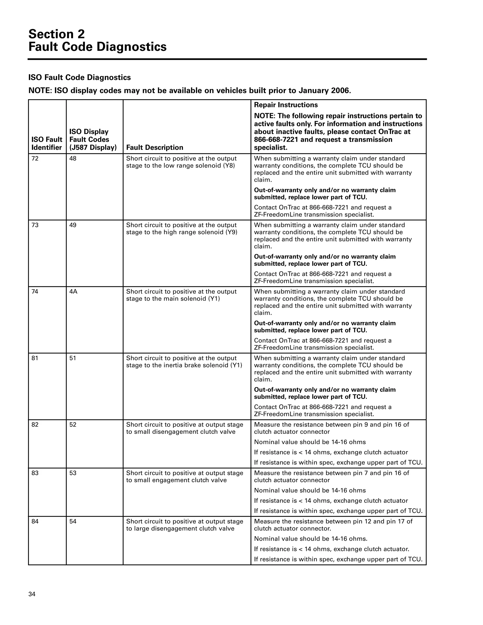 Section 2
Fault Code Diagnostics
34
72 48 Short circuit to positive at the output
stage to the low range solenoid (Y8)
When submitting a warranty claim under standard
warranty conditions, the complete TCU should be
replaced and the entire unit submitted with warranty
claim.
Out-of-warranty only and/or no warranty claim
submitted, replace lower part of TCU.
Contact OnTrac at 866-668-7221 and request a
ZF-FreedomLine transmission specialist.
73 49 Short circuit to positive at the output
stage to the high range solenoid (Y9)
When submitting a warranty claim under standard
warranty conditions, the complete TCU should be
replaced and the entire unit submitted with warranty
claim.
Out-of-warranty only and/or no warranty claim
submitted, replace lower part of TCU.
Contact OnTrac at 866-668-7221 and request a
ZF-FreedomLine transmission specialist.
74 4A Short circuit to positive at the output
stage to the main solenoid (Y1)
When submitting a warranty claim under standard
warranty conditions, the complete TCU should be
replaced and the entire unit submitted with warranty
claim.
Out-of-warranty only and/or no warranty claim
submitted, replace lower part of TCU.
Contact OnTrac at 866-668-7221 and request a
ZF-FreedomLine transmission specialist.
81 51 Short circuit to positive at the output
stage to the inertia brake solenoid (Y1)
When submitting a warranty claim under standard
warranty conditions, the complete TCU should be
replaced and the entire unit submitted with warranty
claim.
Out-of-warranty only and/or no warranty claim
submitted, replace lower part of TCU.
Contact OnTrac at 866-668-7221 and request a
ZF-FreedomLine transmission specialist.
82 52 Short circuit to positive at output stage
to small disengagement clutch valve
Measure the resistance between pin 9 and pin 16 of
clutch actuator connector
Nominal value should be 14-16 ohms
If resistance is < 14 ohms, exchange clutch actuator
If resistance is within spec, exchange upper part of TCU.
83 53 Short circuit to positive at output stage
to small engagement clutch valve
Measure the resistance between pin 7 and pin 16 of
clutch actuator connector
Nominal value should be 14-16 ohms
If resistance is < 14 ohms, exchange clutch actuator
If resistance is within spec, exchange upper part of TCU.
84 54 Short circuit to positive at output stage
to large disengagement clutch valve
Measure the resistance between pin 12 and pin 17 of
clutch actuator connector.
Nominal value should be 14-16 ohms.
If resistance is < 14 ohms, exchange clutch actuator.
If resistance is within spec, exchange upper part of TCU.
ISO Fault Code Diagnostics
NOTE: ISO display codes may not be available on vehicles built prior to January 2006.
ISO Fault
Identifier
ISO Display
Fault Codes
(J587 Display) Fault Description
Repair Instructions
NOTE: The following repair instructions pertain to
active faults only. For information and instructions
about inactive faults, please contact OnTrac at
866-668-7221 and request a transmission
specialist.
 
