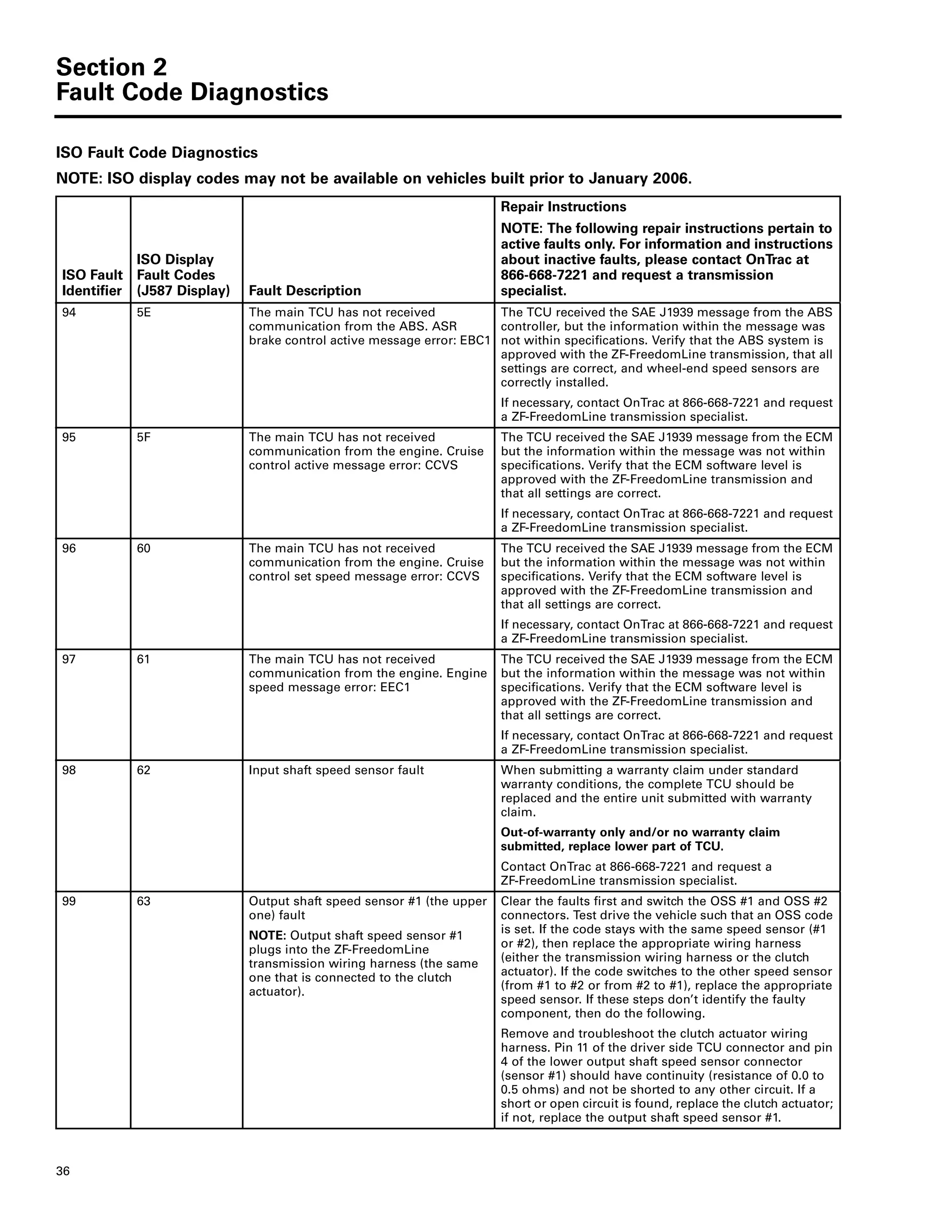 Section 2
Fault Code Diagnostics
36
94 5E The main TCU has not received
communication from the ABS. ASR
brake control active message error: EBC1
The TCU received the SAE J1939 message from the ABS
controller, but the information within the message was
not within specifications. Verify that the ABS system is
approved with the ZF-FreedomLine transmission, that all
settings are correct, and wheel-end speed sensors are
correctly installed.
If necessary, contact OnTrac at 866-668-7221 and request
a ZF-FreedomLine transmission specialist.
95 5F The main TCU has not received
communication from the engine. Cruise
control active message error: CCVS
The TCU received the SAE J1939 message from the ECM
but the information within the message was not within
specifications. Verify that the ECM software level is
approved with the ZF-FreedomLine transmission and
that all settings are correct.
If necessary, contact OnTrac at 866-668-7221 and request
a ZF-FreedomLine transmission specialist.
96 60 The main TCU has not received
communication from the engine. Cruise
control set speed message error: CCVS
The TCU received the SAE J1939 message from the ECM
but the information within the message was not within
specifications. Verify that the ECM software level is
approved with the ZF-FreedomLine transmission and
that all settings are correct.
If necessary, contact OnTrac at 866-668-7221 and request
a ZF-FreedomLine transmission specialist.
97 61 The main TCU has not received
communication from the engine. Engine
speed message error: EEC1
The TCU received the SAE J1939 message from the ECM
but the information within the message was not within
specifications. Verify that the ECM software level is
approved with the ZF-FreedomLine transmission and
that all settings are correct.
If necessary, contact OnTrac at 866-668-7221 and request
a ZF-FreedomLine transmission specialist.
98 62 Input shaft speed sensor fault When submitting a warranty claim under standard
warranty conditions, the complete TCU should be
replaced and the entire unit submitted with warranty
claim.
Out-of-warranty only and/or no warranty claim
submitted, replace lower part of TCU.
Contact OnTrac at 866-668-7221 and request a
ZF-FreedomLine transmission specialist.
99 63 Output shaft speed sensor #1 (the upper
one) fault
NOTE: Output shaft speed sensor #1
plugs into the ZF-FreedomLine
transmission wiring harness (the same
one that is connected to the clutch
actuator).
Clear the faults first and switch the OSS #1 and OSS #2
connectors. Test drive the vehicle such that an OSS code
is set. If the code stays with the same speed sensor (#1
or #2), then replace the appropriate wiring harness
(either the transmission wiring harness or the clutch
actuator). If the code switches to the other speed sensor
(from #1 to #2 or from #2 to #1), replace the appropriate
speed sensor. If these steps don’t identify the faulty
component, then do the following.
Remove and troubleshoot the clutch actuator wiring
harness. Pin 11 of the driver side TCU connector and pin
4 of the lower output shaft speed sensor connector
(sensor #1) should have continuity (resistance of 0.0 to
0.5 ohms) and not be shorted to any other circuit. If a
short or open circuit is found, replace the clutch actuator;
if not, replace the output shaft speed sensor #1.
ISO Fault Code Diagnostics
NOTE: ISO display codes may not be available on vehicles built prior to January 2006.
ISO Fault
Identifier
ISO Display
Fault Codes
(J587 Display) Fault Description
Repair Instructions
NOTE: The following repair instructions pertain to
active faults only. For information and instructions
about inactive faults, please contact OnTrac at
866-668-7221 and request a transmission
specialist.
 