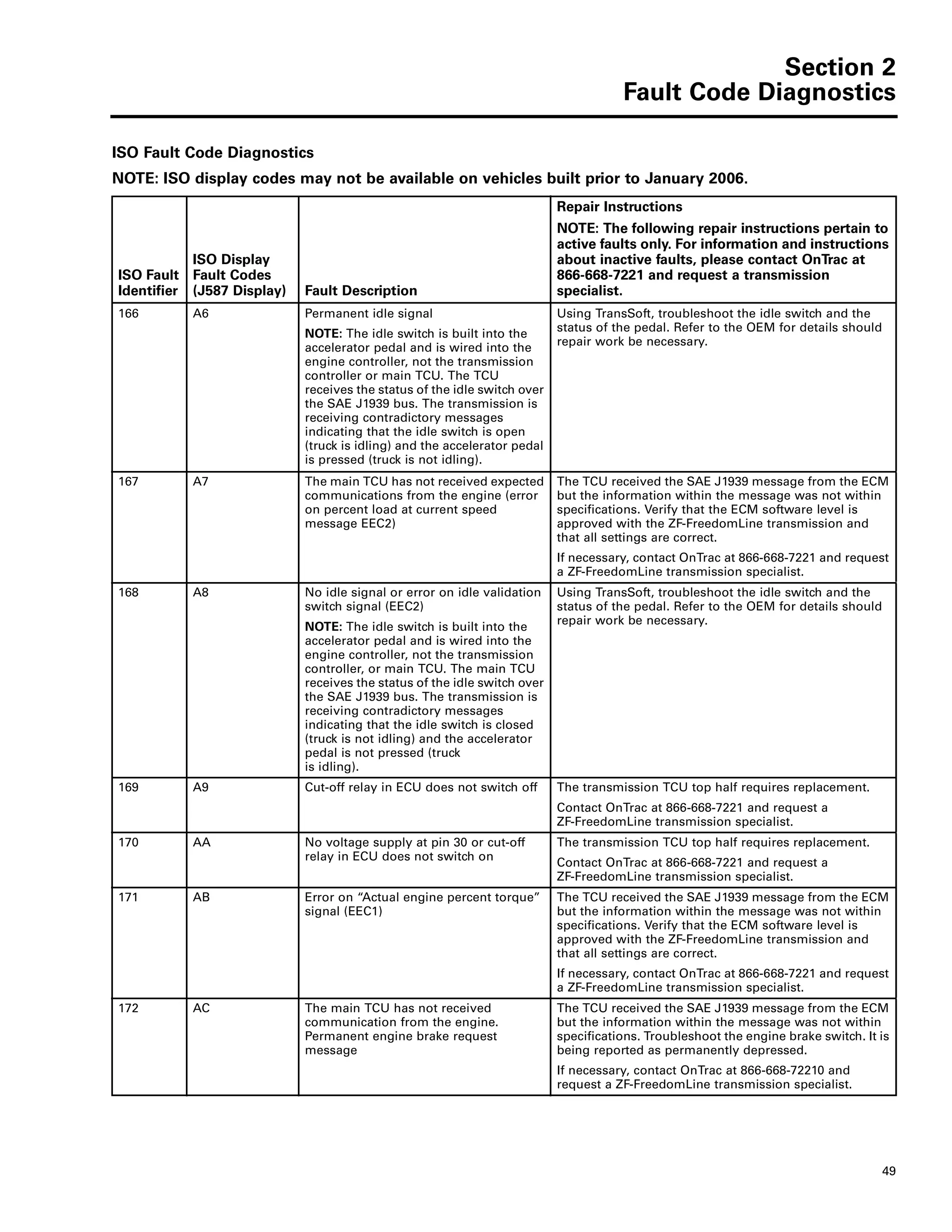 Section 2
Fault Code Diagnostics
49
166 A6 Permanent idle signal
NOTE: The idle switch is built into the
accelerator pedal and is wired into the
engine controller, not the transmission
controller or main TCU. The TCU
receives the status of the idle switch over
the SAE J1939 bus. The transmission is
receiving contradictory messages
indicating that the idle switch is open
(truck is idling) and the accelerator pedal
is pressed (truck is not idling).
Using TransSoft, troubleshoot the idle switch and the
status of the pedal. Refer to the OEM for details should
repair work be necessary.
167 A7 The main TCU has not received expected
communications from the engine (error
on percent load at current speed
message EEC2)
The TCU received the SAE J1939 message from the ECM
but the information within the message was not within
specifications. Verify that the ECM software level is
approved with the ZF-FreedomLine transmission and
that all settings are correct.
If necessary, contact OnTrac at 866-668-7221 and request
a ZF-FreedomLine transmission specialist.
168 A8 No idle signal or error on idle validation
switch signal (EEC2)
NOTE: The idle switch is built into the
accelerator pedal and is wired into the
engine controller, not the transmission
controller, or main TCU. The main TCU
receives the status of the idle switch over
the SAE J1939 bus. The transmission is
receiving contradictory messages
indicating that the idle switch is closed
(truck is not idling) and the accelerator
pedal is not pressed (truck
is idling).
Using TransSoft, troubleshoot the idle switch and the
status of the pedal. Refer to the OEM for details should
repair work be necessary.
169 A9 Cut-off relay in ECU does not switch off The transmission TCU top half requires replacement.
Contact OnTrac at 866-668-7221 and request a
ZF-FreedomLine transmission specialist.
170 AA No voltage supply at pin 30 or cut-off
relay in ECU does not switch on
The transmission TCU top half requires replacement.
Contact OnTrac at 866-668-7221 and request a
ZF-FreedomLine transmission specialist.
171 AB Error on “Actual engine percent torque”
signal (EEC1)
The TCU received the SAE J1939 message from the ECM
but the information within the message was not within
specifications. Verify that the ECM software level is
approved with the ZF-FreedomLine transmission and
that all settings are correct.
If necessary, contact OnTrac at 866-668-7221 and request
a ZF-FreedomLine transmission specialist.
172 AC The main TCU has not received
communication from the engine.
Permanent engine brake request
message
The TCU received the SAE J1939 message from the ECM
but the information within the message was not within
specifications. Troubleshoot the engine brake switch. It is
being reported as permanently depressed.
If necessary, contact OnTrac at 866-668-72210 and
request a ZF-FreedomLine transmission specialist.
ISO Fault Code Diagnostics
NOTE: ISO display codes may not be available on vehicles built prior to January 2006.
ISO Fault
Identifier
ISO Display
Fault Codes
(J587 Display) Fault Description
Repair Instructions
NOTE: The following repair instructions pertain to
active faults only. For information and instructions
about inactive faults, please contact OnTrac at
866-668-7221 and request a transmission
specialist.
 