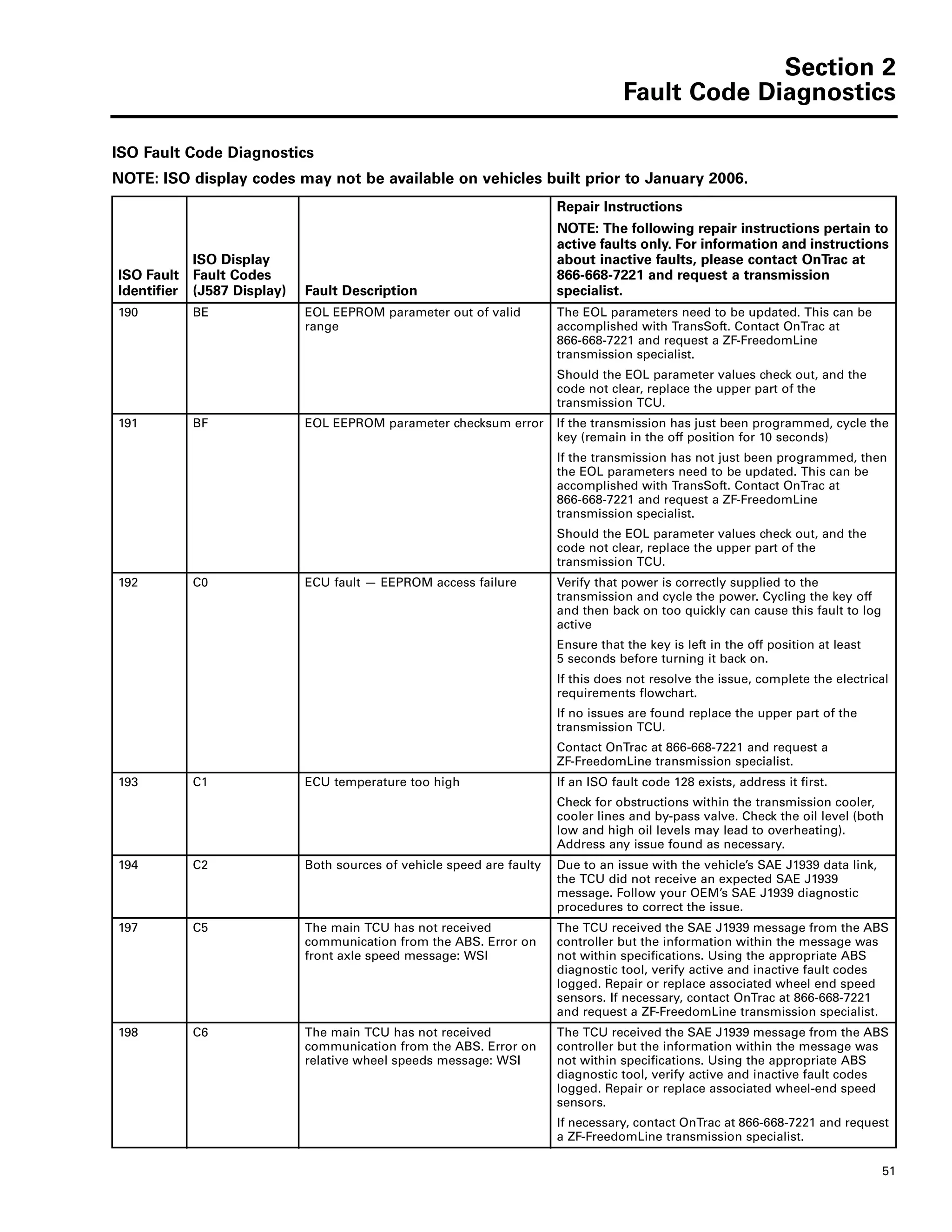 Section 2
Fault Code Diagnostics
51
190 BE EOL EEPROM parameter out of valid
range
The EOL parameters need to be updated. This can be
accomplished with TransSoft. Contact OnTrac at
866-668-7221 and request a ZF-FreedomLine
transmission specialist.
Should the EOL parameter values check out, and the
code not clear, replace the upper part of the
transmission TCU.
191 BF EOL EEPROM parameter checksum error If the transmission has just been programmed, cycle the
key (remain in the off position for 10 seconds)
If the transmission has not just been programmed, then
the EOL parameters need to be updated. This can be
accomplished with TransSoft. Contact OnTrac at
866-668-7221 and request a ZF-FreedomLine
transmission specialist.
Should the EOL parameter values check out, and the
code not clear, replace the upper part of the
transmission TCU.
192 C0 ECU fault — EEPROM access failure Verify that power is correctly supplied to the
transmission and cycle the power. Cycling the key off
and then back on too quickly can cause this fault to log
active
Ensure that the key is left in the off position at least
5 seconds before turning it back on.
If this does not resolve the issue, complete the electrical
requirements flowchart.
If no issues are found replace the upper part of the
transmission TCU.
Contact OnTrac at 866-668-7221 and request a
ZF-FreedomLine transmission specialist.
193 C1 ECU temperature too high If an ISO fault code 128 exists, address it first.
Check for obstructions within the transmission cooler,
cooler lines and by-pass valve. Check the oil level (both
low and high oil levels may lead to overheating).
Address any issue found as necessary.
194 C2 Both sources of vehicle speed are faulty Due to an issue with the vehicle’s SAE J1939 data link,
the TCU did not receive an expected SAE J1939
message. Follow your OEM’s SAE J1939 diagnostic
procedures to correct the issue.
197 C5 The main TCU has not received
communication from the ABS. Error on
front axle speed message: WSI
The TCU received the SAE J1939 message from the ABS
controller but the information within the message was
not within specifications. Using the appropriate ABS
diagnostic tool, verify active and inactive fault codes
logged. Repair or replace associated wheel end speed
sensors. If necessary, contact OnTrac at 866-668-7221
and request a ZF-FreedomLine transmission specialist.
198 C6 The main TCU has not received
communication from the ABS. Error on
relative wheel speeds message: WSI
The TCU received the SAE J1939 message from the ABS
controller but the information within the message was
not within specifications. Using the appropriate ABS
diagnostic tool, verify active and inactive fault codes
logged. Repair or replace associated wheel-end speed
sensors.
If necessary, contact OnTrac at 866-668-7221 and request
a ZF-FreedomLine transmission specialist.
ISO Fault Code Diagnostics
NOTE: ISO display codes may not be available on vehicles built prior to January 2006.
ISO Fault
Identifier
ISO Display
Fault Codes
(J587 Display) Fault Description
Repair Instructions
NOTE: The following repair instructions pertain to
active faults only. For information and instructions
about inactive faults, please contact OnTrac at
866-668-7221 and request a transmission
specialist.
 