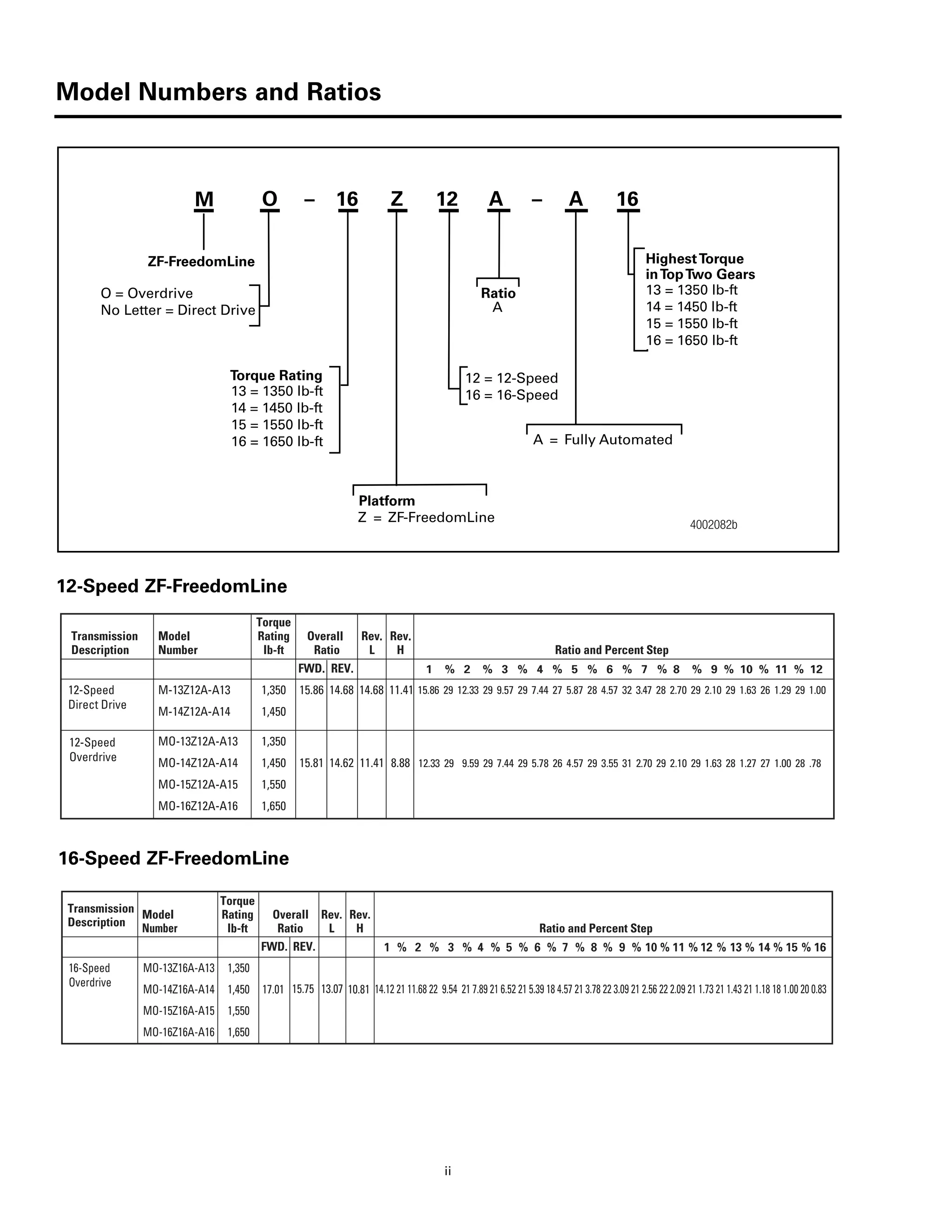 Model Numbers and Ratios
ii
Model Numbers and Ratios
12-Speed ZF-FreedomLine
16-Speed ZF-FreedomLine
M O – Z 12 A – A 16
Torque Rating
13 = 1350 lb-ft
14 = 1450 lb-ft
15 = 1550 lb-ft
16 = 1650 lb-ft
ZF-FreedomLine
Ratio
A
HighestTorque
inTopTwo Gears
13 = 1350 lb-ft
14 = 1450 lb-ft
15 = 1550 lb-ft
16 = 1650 lb-ft
A = Fully Automated
Platform
O = Overdrive
No Letter = Direct Drive
16
Z = ZF-FreedomLine
12 = 12-Speed
16 = 16-Speed
4002082b
Torque
Transmission Model Rating Overall Rev. Rev.
Description Number lb-ft Ratio L H Ratio and Percent Step
FWD. REV.
12-Speed
Direct Drive
M-13Z12A-A13 1,350 15.86 14.68 14.68 11.41
M-14Z12A-A14 1,450
14.62 8.88
15.86 29 12.33 29 9.57 29 7.44 27 5.87 28 4.57 32 3.47 28 2.70 29 2.10 29 1.63 26 1.29 29 1.00
1 % 2 % 3 % 4 % 5 % 6 % 7 % 8 % 9 % 10 % 11 % 12
12-Speed
Overdrive
MO-13Z12A-A13 1,350
MO-14Z12A-A14 1,450 15.81 11.41
MO-15Z12A-A15 1,550
MO-16Z12A-A16 1,650
12.33 29 9.59 29 7.44 29 5.78 26 4.57 29 3.55 31 2.70 29 2.10 29 1.63 28 1.27 27 1.00 28 .78
Torque
Transmission
Model Rating Overall Rev. Rev.
Description Number lb-ft Ratio L H Ratio and Percent Step
FWD. REV.
16-Speed
Overdrive
MO-13Z16A-A13 1,350
MO-14Z16A-A14 1,450
MO-15Z16A-A15 1,550
MO-16Z16A-A16 1,650
17.01 15.75 13.07 10.81 14.12 21 11.68 22 9.54 21 7.89 21 6.52 21 5.39 18 4.57 21 3.78 22 3.09 21 2.56 22 2.09 21 1.73 21 1.43 21 1.18 18 1.00 20 0.83
1 % 2 % 3 % 4 % 5 % 6 % 7 % 8 % 9 % % % % % % %10 11 12 13 14 15 16
 