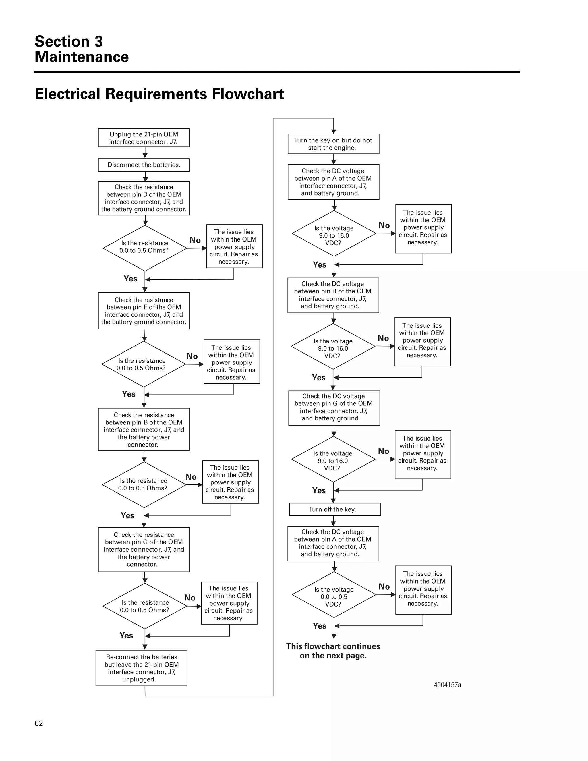 Section 3
Maintenance
62
Electrical Requirements Flowchart
4004157a
Unplug the 21-pin OEM
interface connector, J7.
Disconnect the batteries.
Check the resistance
between pin D of the OEM
interface connector, J7, and
the battery ground connector.
Re-connect the batteries
but leave the 21-pin OEM
interface connector, J7,
unplugged.
Turn the key on but do not
start the engine.
Check the DC voltage
between pin A of the OEM
interface connector, J7,
and battery ground.
Check the DC voltage
between pin B of the OEM
interface connector, J7,
and battery ground.
Check the DC voltage
between pin G of the OEM
interface connector, J7,
and battery ground.
The issue lies
within the OEM
power supply
circuit. Repair as
necessary.
The issue lies
within the OEM
power supply
circuit. Repair as
necessary.
The issue lies
within the OEM
power supply
circuit. Repair as
necessary.
Is the resistance
0.0 to 0.5 Ohms?
Is the resistance
0.0 to 0.5 Ohms?
No
No
Yes
Check the resistance
between pin E of the OEM
interface connector, J7, and
the battery ground connector.
Check the resistance
between pin G of the OEM
interface connector, J7, and
the battery power
connector.
Check the resistance
between pin B of the OEM
interface connector, J7, and
the battery power
connector.
Check the DC voltage
between pin A of the OEM
interface connector, J7,
and battery ground.
Turn off the key.
The issue lies
within the OEM
power supply
circuit. Repair as
necessary.
Is the voltage
9.0 to 16.0
VDC?
No
Yes
The issue lies
within the OEM
power supply
circuit. Repair as
necessary.
Is the voltage
9.0 to 16.0
VDC?
No
Yes
The issue lies
within the OEM
power supply
circuit. Repair as
necessary.
Is the voltage
9.0 to 16.0
VDC?
No
Yes
This flowchart continues
on the next page.
The issue lies
within the OEM
power supply
circuit. Repair as
necessary.
Is the voltage
0.0 to 0.5
VDC?
No
Yes
Yes
Is the resistance
0.0 to 0.5 Ohms?
No
Yes
The issue lies
within the OEM
power supply
circuit. Repair as
necessary.
Is the resistance
0.0 to 0.5 Ohms?
No
Yes
 