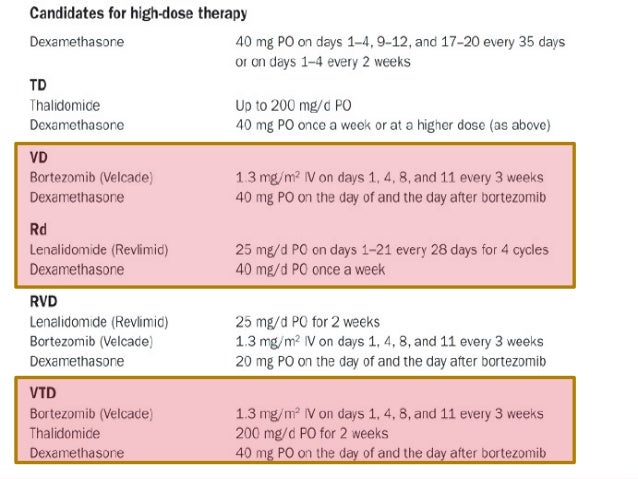 Multiple Myeloma