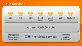 Cloud Services
RightScale Services
Amazon AWS Console
Cloud-
Front
Elasti-
Cache
S3EC2 RDS ELB Route 53
Management
Deployments
Auto-Scaling
Monitoring
Logging
Scripting API
 